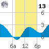 Aripeka tide chart for Monday, January 13, 2025