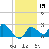Aripeka tide chart for Wednesday, January 15, 2025
