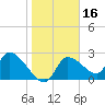 Aripeka tide chart for Thursday, January 16, 2025