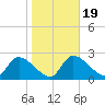 Aripeka tide chart for Sunday, January 19, 2025