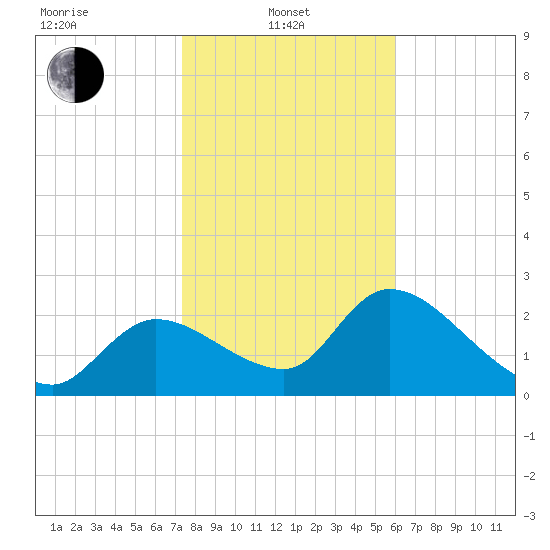 Aripeka tide chart for Tuesday, January 21, 2025