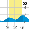 Aripeka tide chart for Wednesday, January 22, 2025