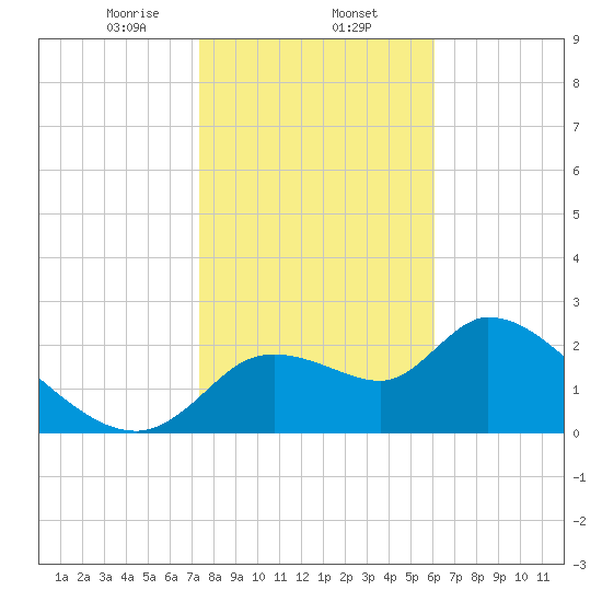Aripeka tide chart for Friday, January 24, 2025