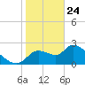 Aripeka tide chart for Friday, January 24, 2025