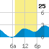 Aripeka tide chart for Saturday, January 25, 2025
