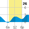 Aripeka tide chart for Sunday, January 26, 2025