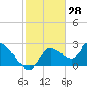 Aripeka tide chart for Tuesday, January 28, 2025