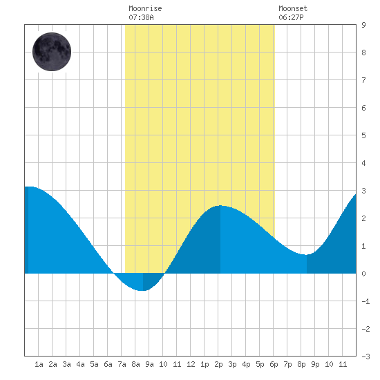 Aripeka tide chart for Wednesday, January 29, 2025