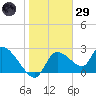 Aripeka tide chart for Wednesday, January 29, 2025
