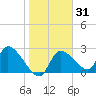 Aripeka tide chart for Friday, January 31, 2025