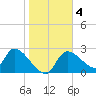 Aripeka tide chart for Saturday, January 4, 2025