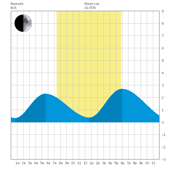 Aripeka tide chart for Monday, January 6, 2025
