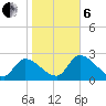 Aripeka tide chart for Monday, January 6, 2025