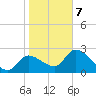 Aripeka tide chart for Tuesday, January 7, 2025