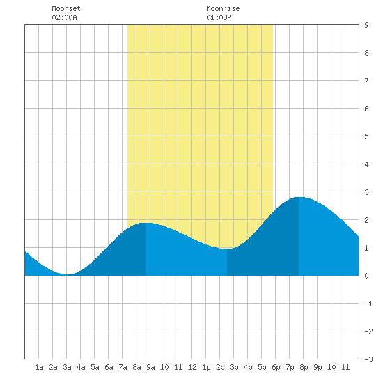 Aripeka tide chart for Wednesday, January 8, 2025