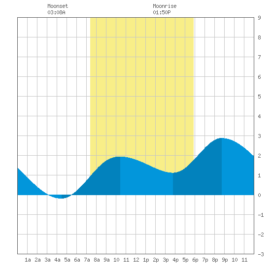 Aripeka tide chart for Thursday, January 9, 2025