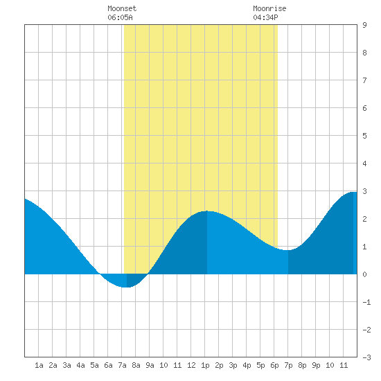 Aripeka tide chart for Monday, February 10, 2025