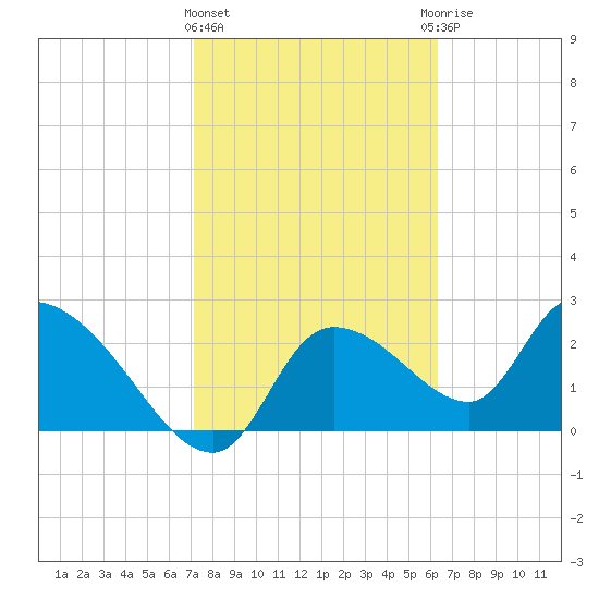 Aripeka tide chart for Tuesday, February 11, 2025