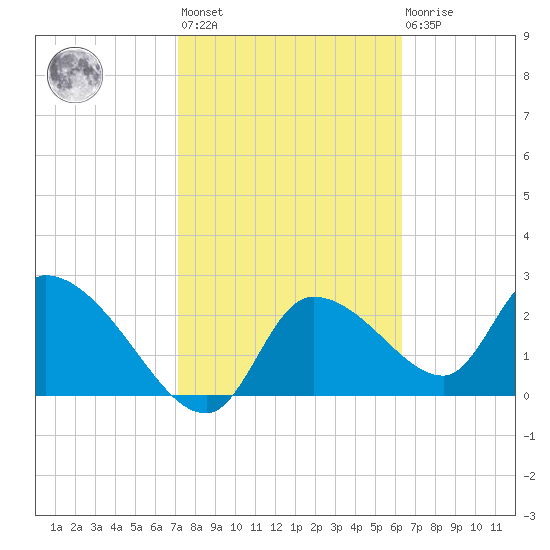 Aripeka tide chart for Wednesday, February 12, 2025