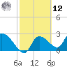 Aripeka tide chart for Wednesday, February 12, 2025