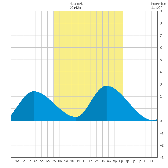 Aripeka tide chart for Monday, February 17, 2025