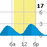 Aripeka tide chart for Monday, February 17, 2025