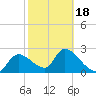 Aripeka tide chart for Tuesday, February 18, 2025