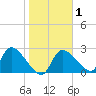 Aripeka tide chart for Saturday, February 1, 2025