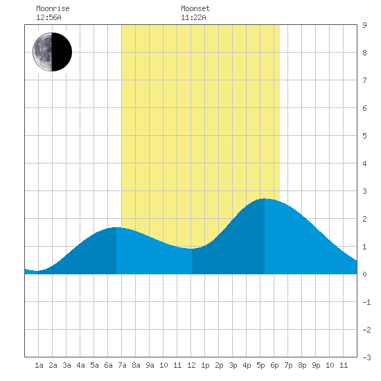 Aripeka tide chart for Thursday, February 20, 2025