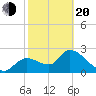 Aripeka tide chart for Thursday, February 20, 2025