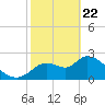 Aripeka tide chart for Saturday, February 22, 2025
