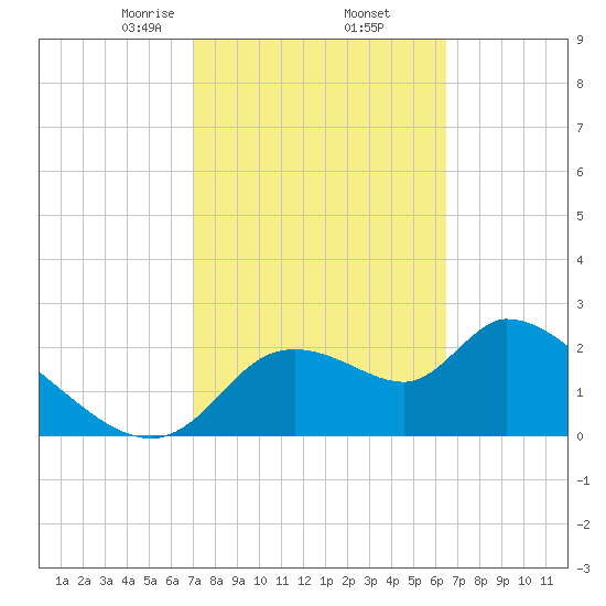 Aripeka tide chart for Sunday, February 23, 2025