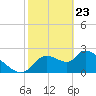 Aripeka tide chart for Sunday, February 23, 2025