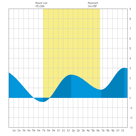 Aripeka tide chart for Tuesday, February 25, 2025