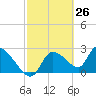 Aripeka tide chart for Wednesday, February 26, 2025