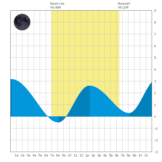 Aripeka tide chart for Thursday, February 27, 2025