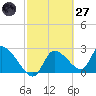 Aripeka tide chart for Thursday, February 27, 2025