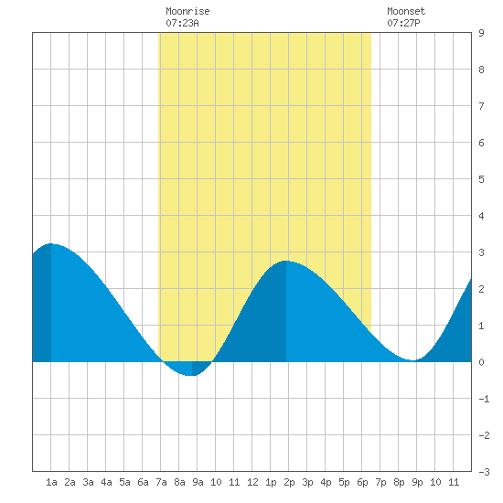 Aripeka tide chart for Friday, February 28, 2025