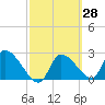 Aripeka tide chart for Friday, February 28, 2025