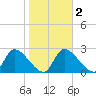 Aripeka tide chart for Sunday, February 2, 2025