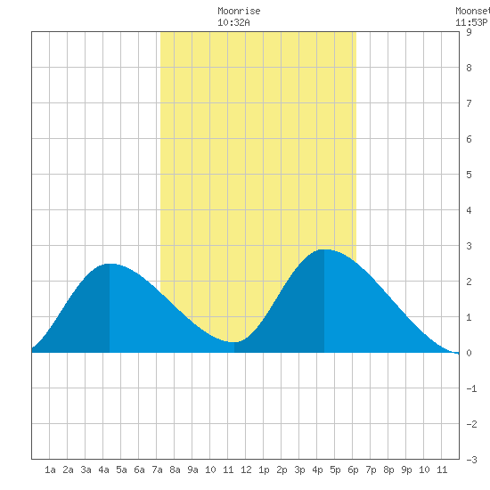 Aripeka tide chart for Monday, February 3, 2025