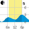 Aripeka tide chart for Wednesday, February 5, 2025