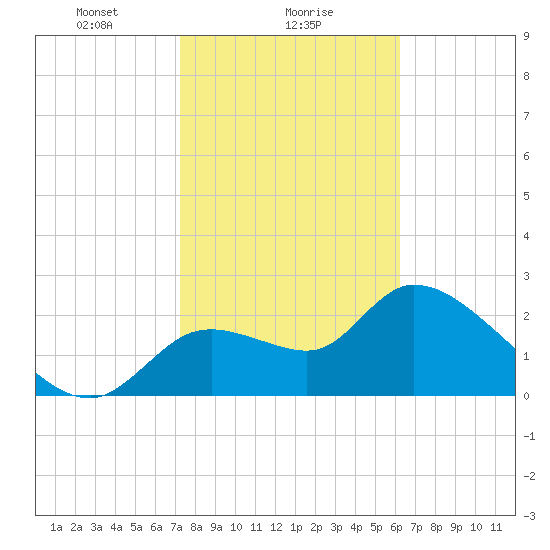 Aripeka tide chart for Thursday, February 6, 2025