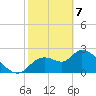 Aripeka tide chart for Friday, February 7, 2025