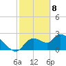 Aripeka tide chart for Saturday, February 8, 2025