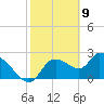 Aripeka tide chart for Sunday, February 9, 2025