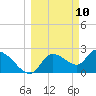 Aripeka tide chart for Monday, March 10, 2025