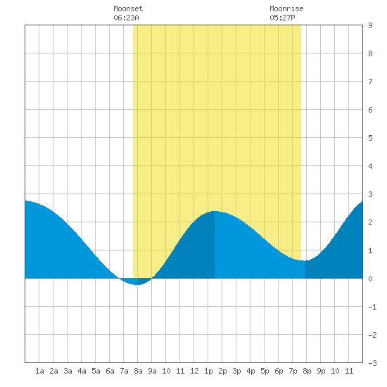 Aripeka tide chart for Tuesday, March 11, 2025