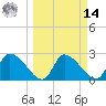 Aripeka tide chart for Friday, March 14, 2025