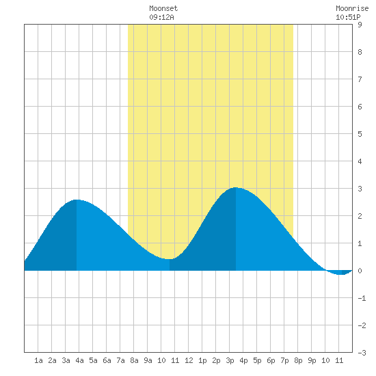 Aripeka tide chart for Monday, March 17, 2025